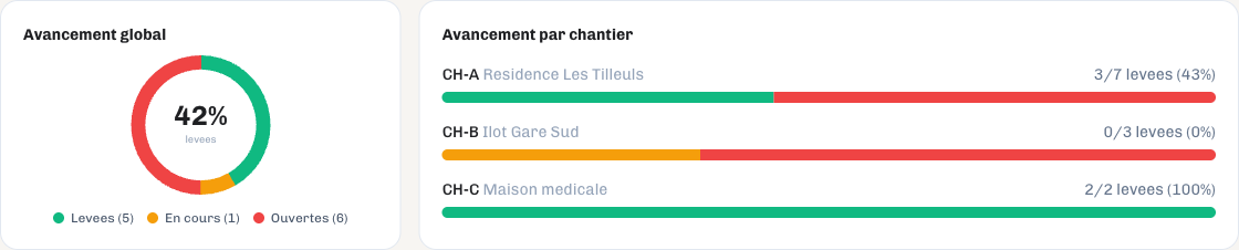 Avancement des levées de réserves par chantier